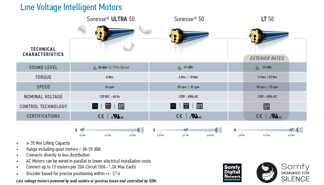 Somfy interior motors